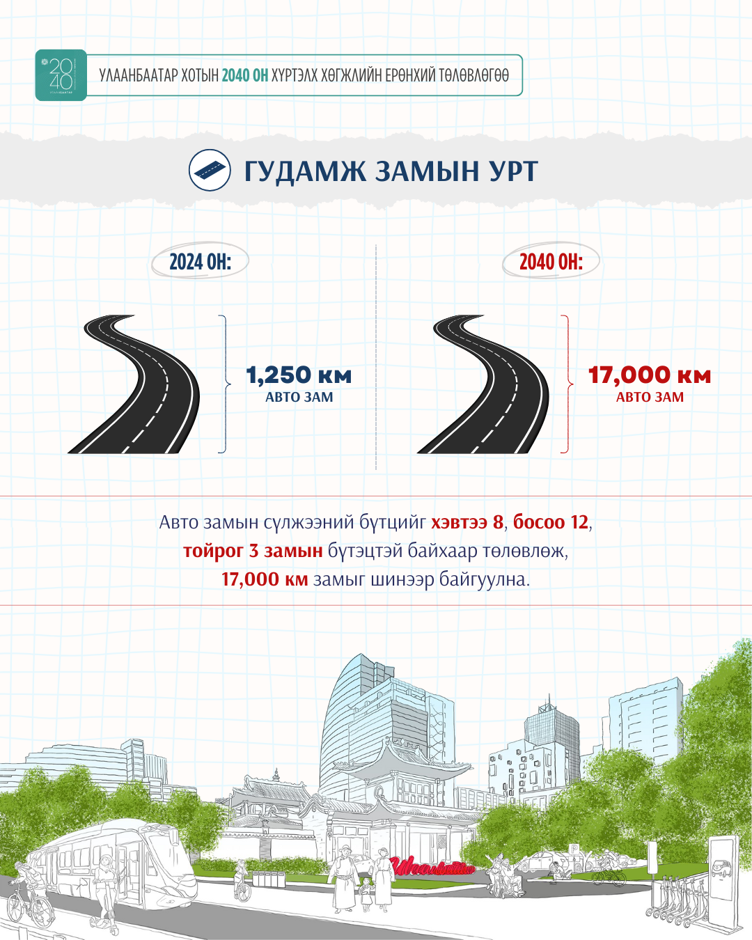 Улаанбаатар хотод 2040 он хүртэл 17.000 км авто замыг шинээр барина