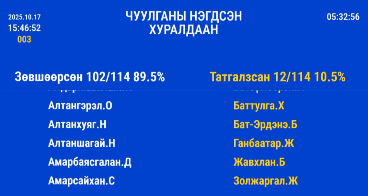 Д.Амарбаясгаланг УИХ-ын даргын ажлаасаа чөлөөлөгдлөө