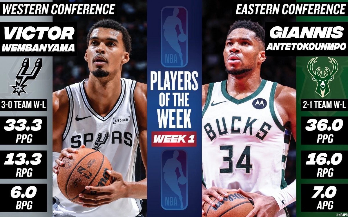 NBA-ын долоо хоногийн шилдэг тоглогчоор Виктор Вямбаняма, Яннис Антетокумпо нар шалгарлаа