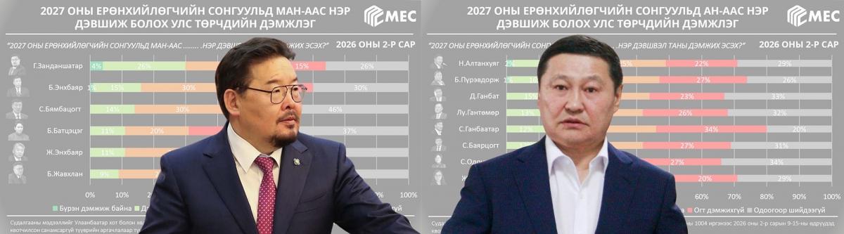 МАН-аас Г.Занданшатар, АН-аас Н.Алтанхуяг Ерөнхийлөгчийн сонгуульд “тулах” уу?